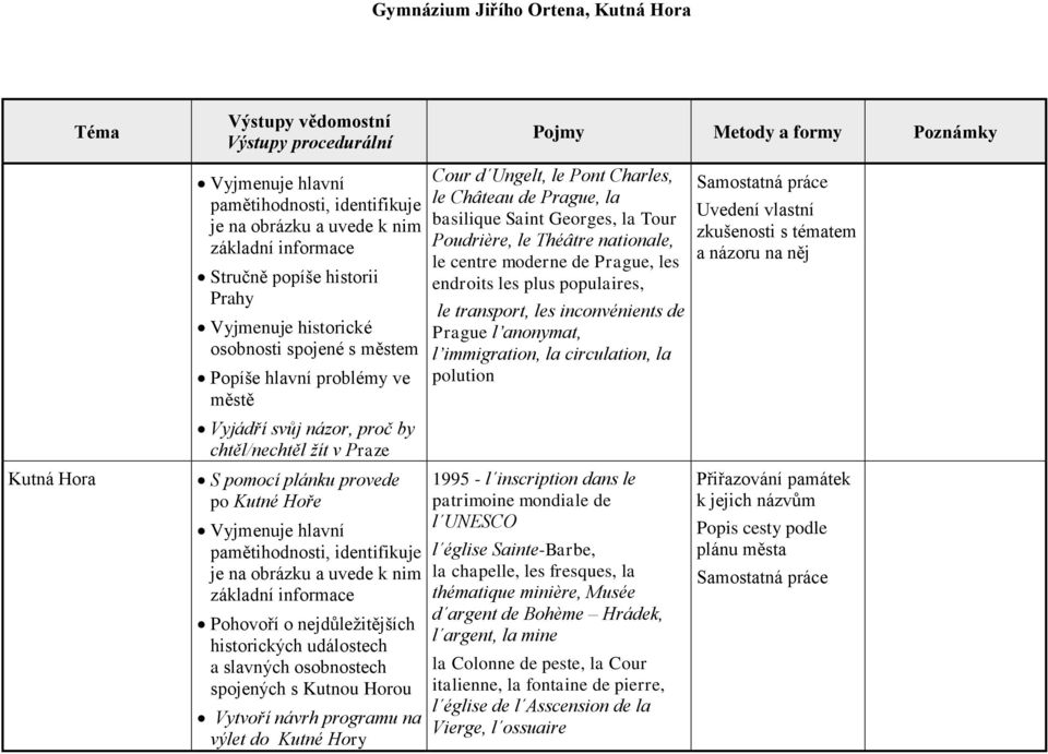 informace Pohovoří o nejdůležitějších historických událostech a slavných osobnostech spojených s Kutnou Horou Vytvoří návrh programu na výlet do Kutné Hory Cour d Ungelt, le Pont Charles, le Château