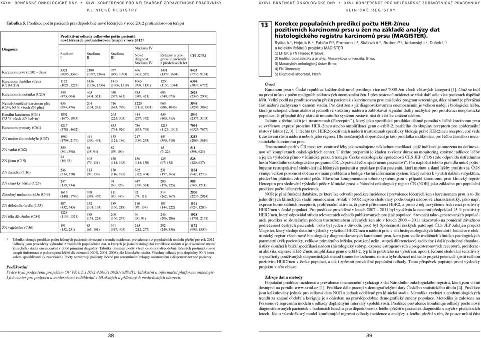 terapií v roce 2012 1 Stadium I 3321 (3096; 3546) Stadium II 2180 (1997; 2364) Stadium III 977 (860; 1093) Stadium IV Nově diagnost.
