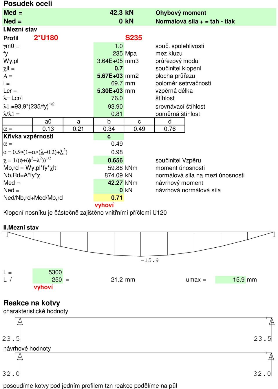 0 štíhlost λ1 =93,9*(235/fy) 1/2 93.90 srovnávací štíhlost λ/λ1 = 0.81 poměrná štíhlost a0 a b c d α = 0.13 0.21 0.34 0.49 0.76 Křivka vzpěrnosti c α = 0.49 φ = 0.5 (1+α (λ 0.2)+λ 2 ) 0.