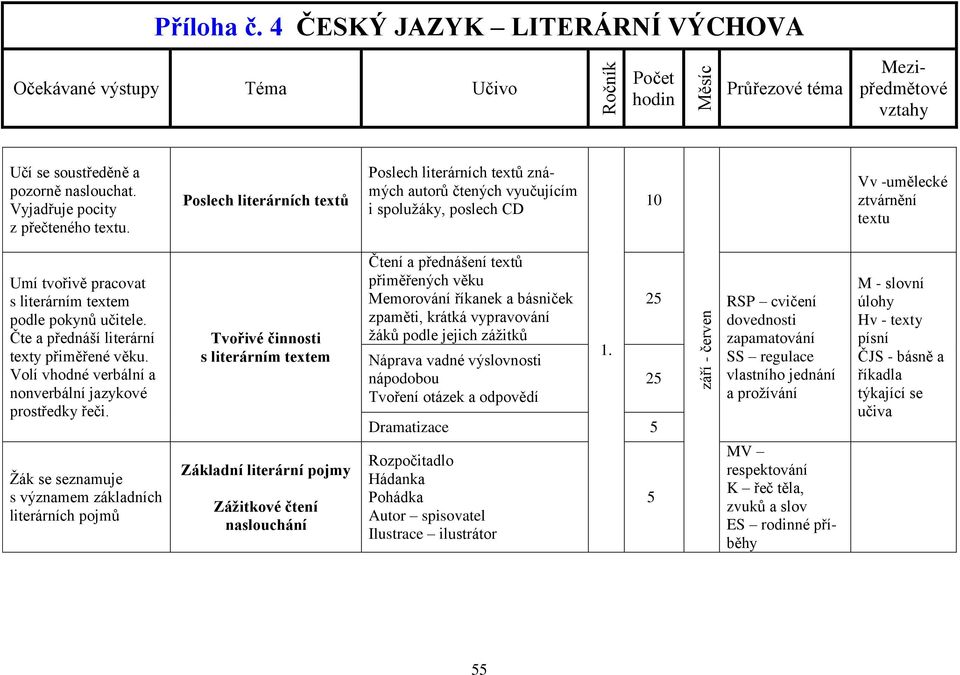 Čte a přednáší literární texty přiměřené věku. Volí vhodné verbální a nonverbální jazykové prostředky řeči.