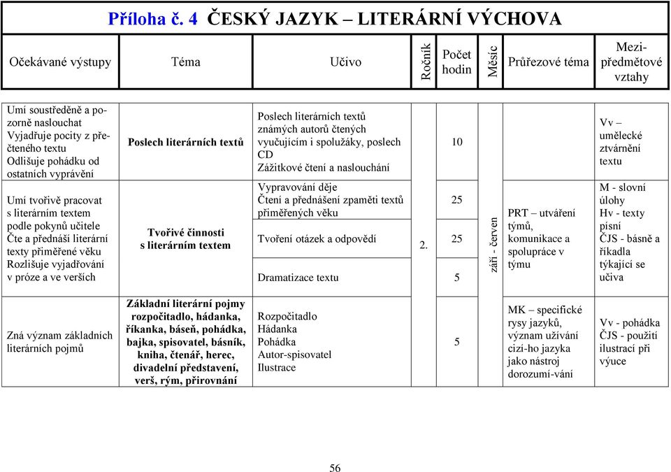 Vypravování děje Čtení a přednášení zpaměti textů přiměřených věku 10 Tvoření otázek a odpovědí 25 2.