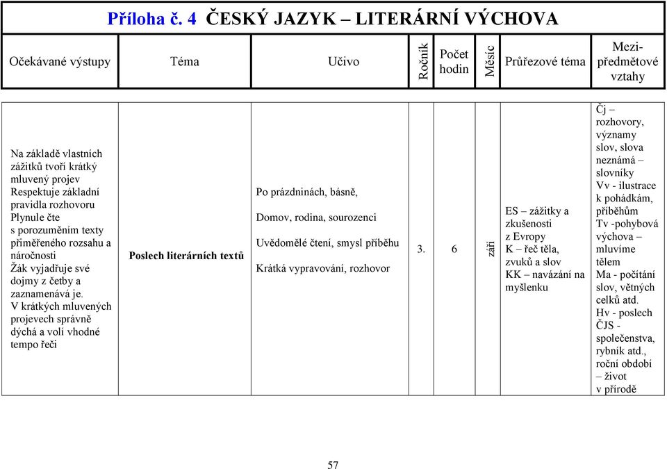 V krátkých mluvených projevech správně dýchá a volí vhodné tempo řeči Poslech literárních textů Po prázdninách, básně, Domov, rodina, sourozenci Uvědomělé čtení, smysl u Krátká