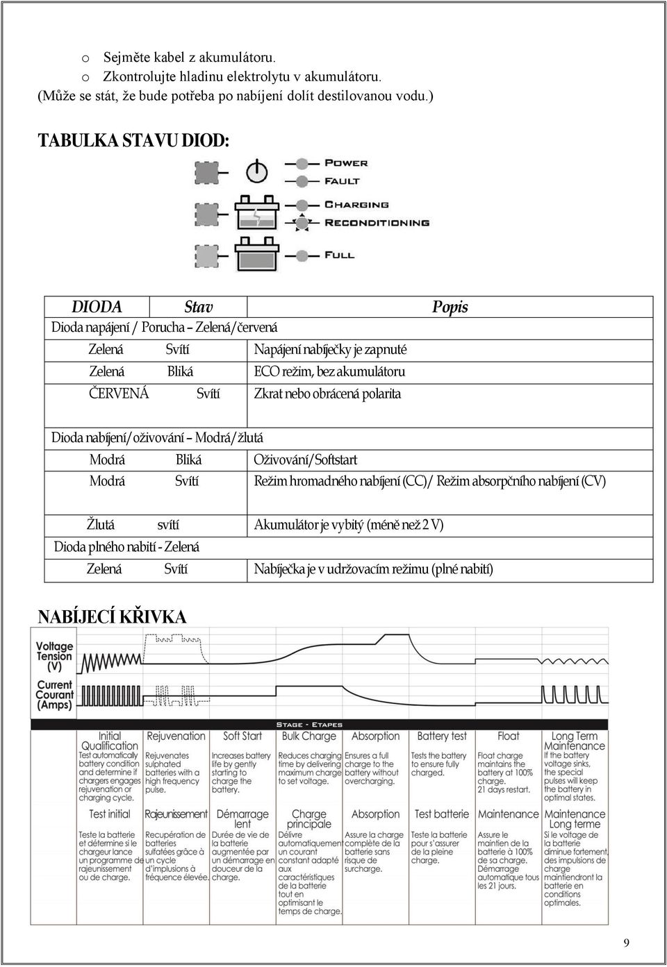 ČERVENÁ Svítí Zkrat nebo obrácená polarita Dioda nabíjení/oživování Modrá/žlutá Modrá Bliká Oživování/Softstart Modrá Svítí Režim hromadného nabíjení (CC)/ Režim