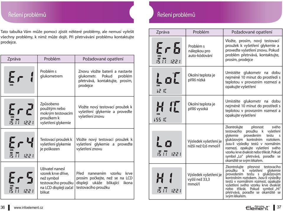 Zpráva Problém Požadované opatření Zpráva Problém Požadované opatření Problém s nálepkou pro auto-kódování Vložte, prosím, nový testovací proužek k vyšetření glykemie a proveďte vyšetření znovu.