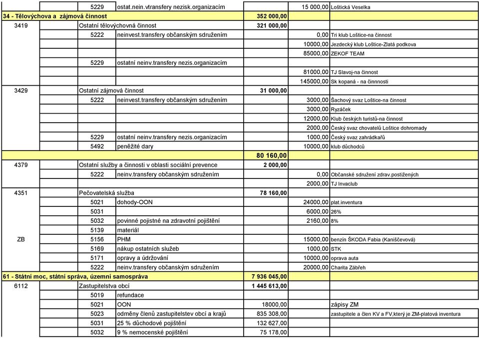 organizacím 3429 Ostatní zájmová činnost 31 000,00 10000,00 Jezdecký klub Loštice-Zlatá podkova 85000,00 ZEKOF TEAM 81000,00 TJ Slavoj-na činnost 145000,00 Sk kopaná - na činnnosti 5222 neinvest.