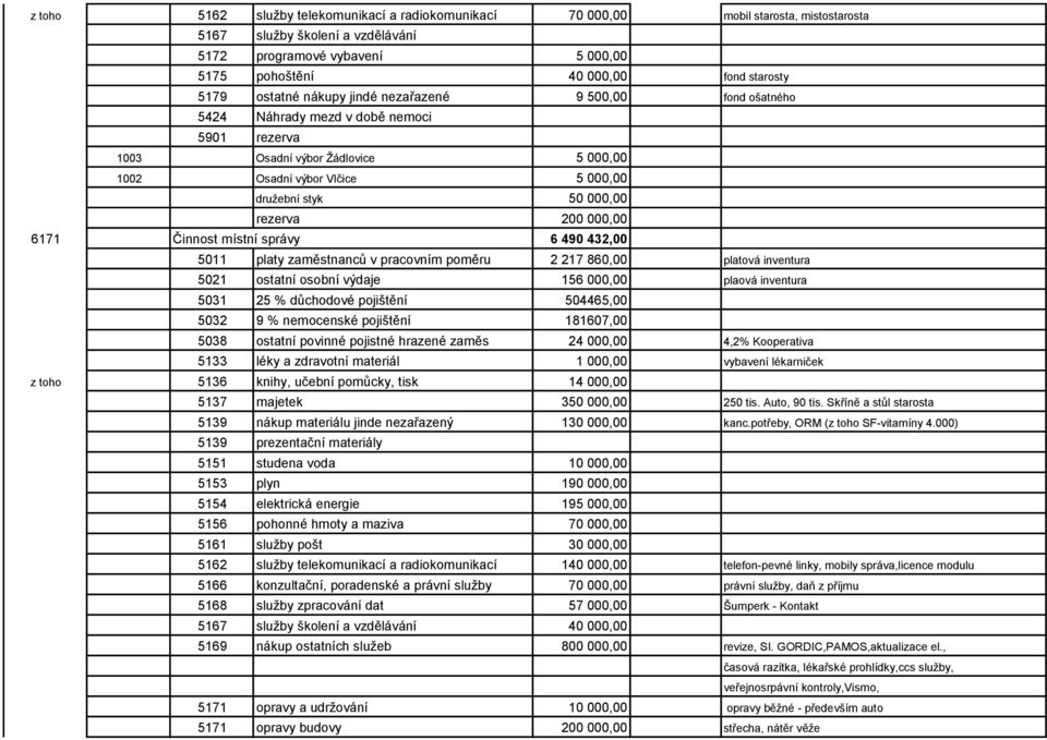 rezerva 200 000,00 6171 Činnost místní správy 6 490 432,00 5011 platy zaměstnanců v pracovním poměru 2 217 860,00 platová inventura 5021 ostatní osobní výdaje 156 000,00 plaová inventura 5031 25 %