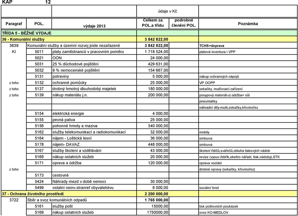 důchodové pojištění 429 631,00 5032 9 % nemocenské pojištění 154 667,00 5131 potraviny 5 000,00 nákup ochranných nápojů z toho 5132 ochranné pomůcky 25 000,00 VP OOPP z toho 5137 drobný hmotný