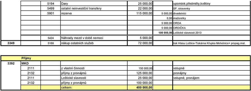 000,00 ORDA 5 000,00 ORDIČKA 100 000,00 Loštické slavnosti 2013 5424 Náhrady mezd v době nemoci 5 000,00 3349 5169 nákup ostatních služeb 72