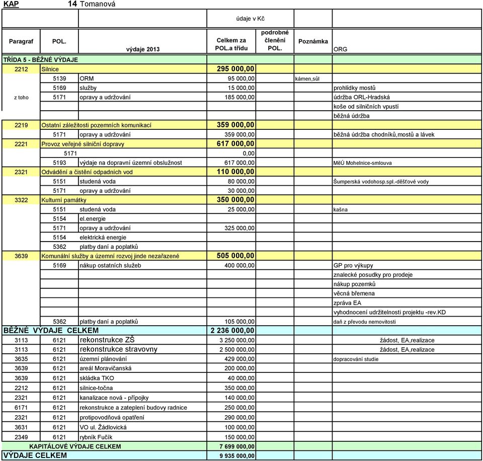 koše od silničních vpustí běžná údržba 5171 opravy a udržování 359 000,00 běžná údržba chodníků,mostů a lávek 2221 Provoz veřejné silniční dopravy 617 000,00 5171 0,00 5193 výdaje na dopravní územní