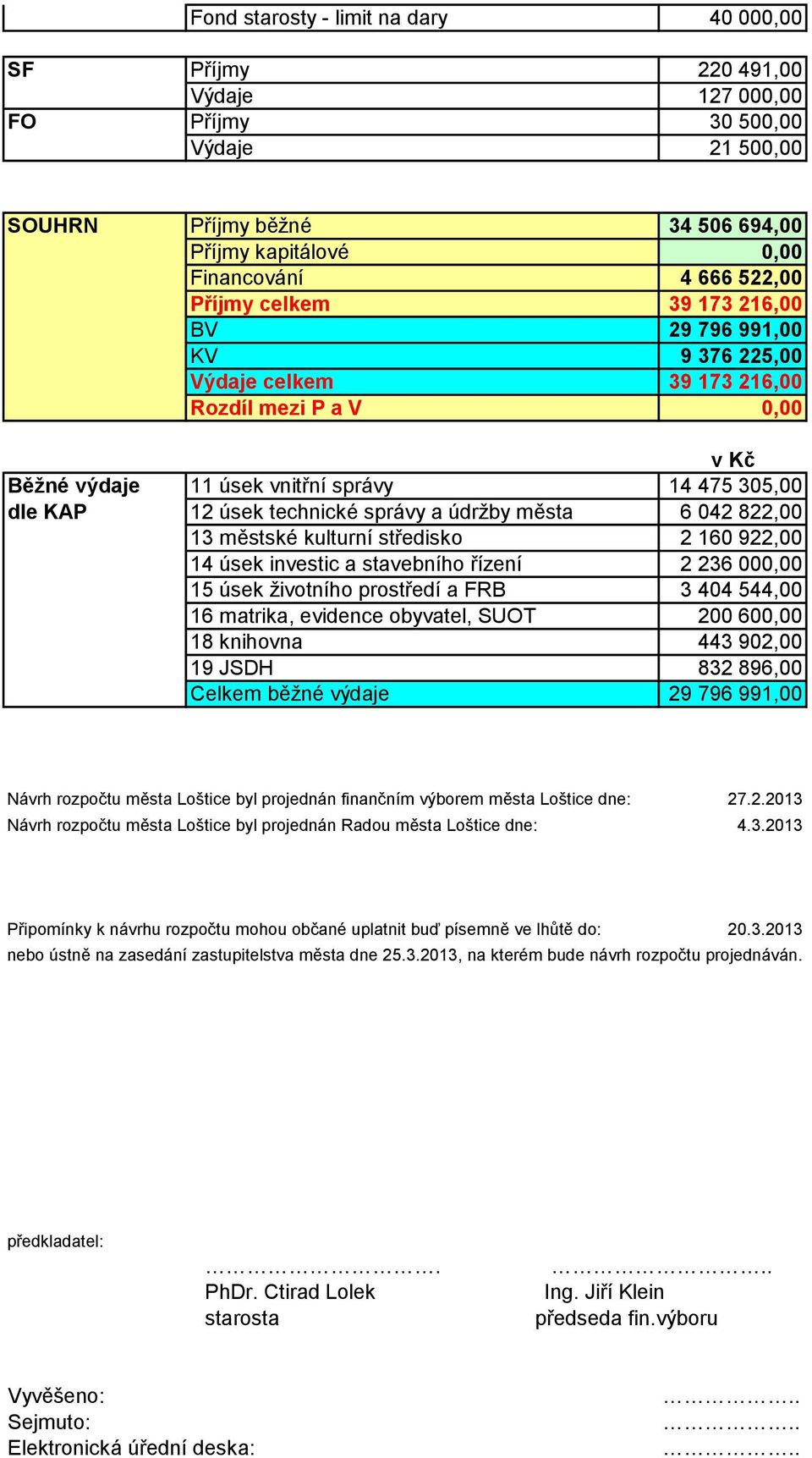 a údržby města 6 042 822,00 13 městské kulturní středisko 2 160 922,00 14 úsek investic a stavebního řízení 2 236 000,00 15 úsek životního prostředí a FRB 3 404 544,00 16 matrika, evidence obyvatel,