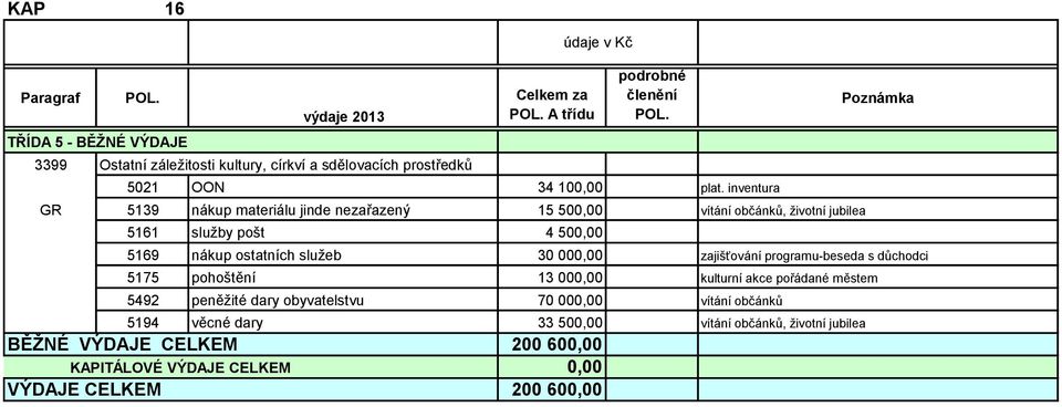 inventura GR 5139 nákup materiálu jinde nezařazený 15 500,00 vítání občánků, životní jubilea 5161 služby pošt 4 500,00 Poznámka 5169 nákup ostatních služeb 30 000,00