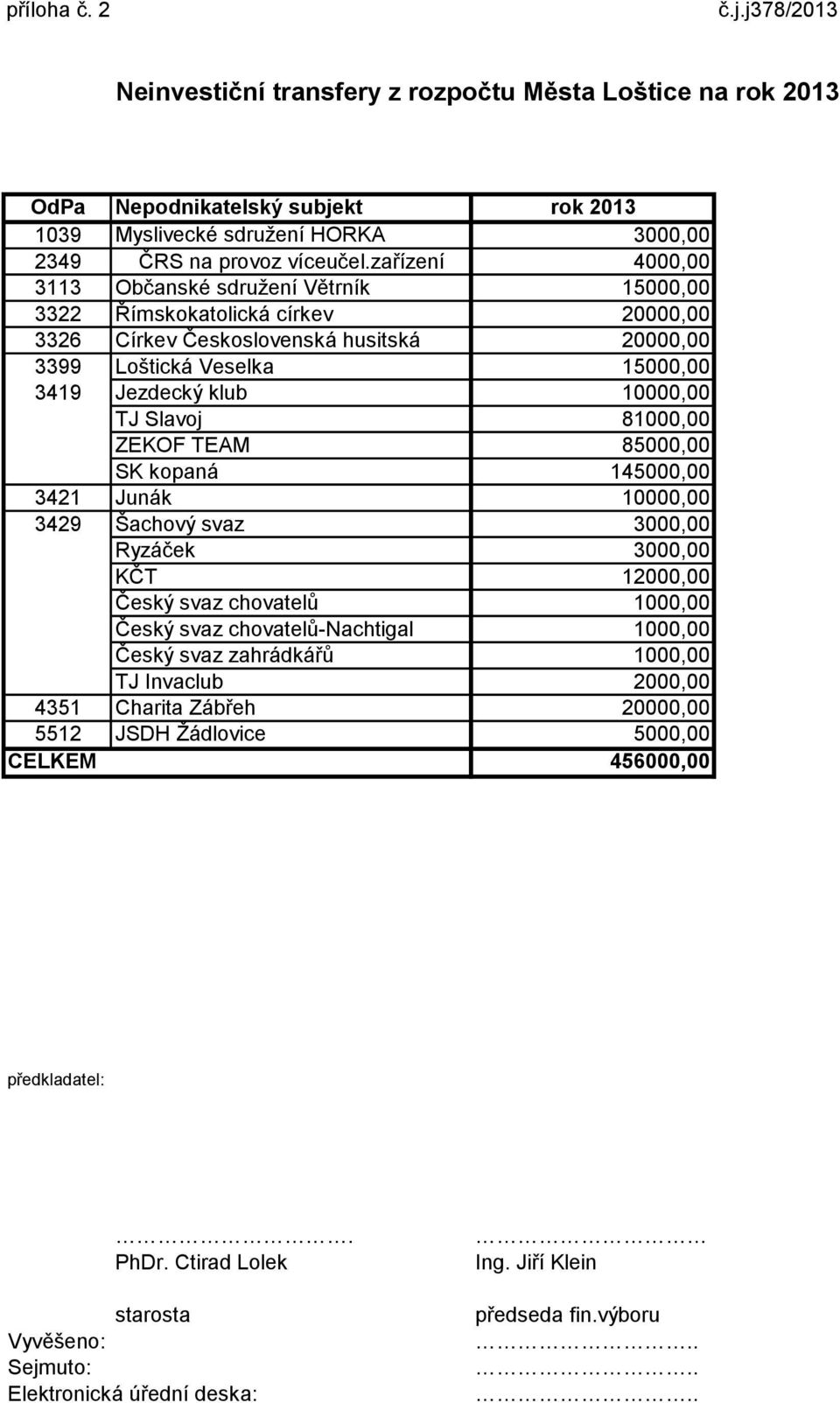 TJ Slavoj 81000,00 ZEKOF TEAM 85000,00 SK kopaná 145000,00 3421 Junák 10000,00 3429 Šachový svaz 3000,00 Ryzáček 3000,00 KČT 12000,00 Český svaz chovatelů 1000,00 Český svaz chovatelů-nachtigal