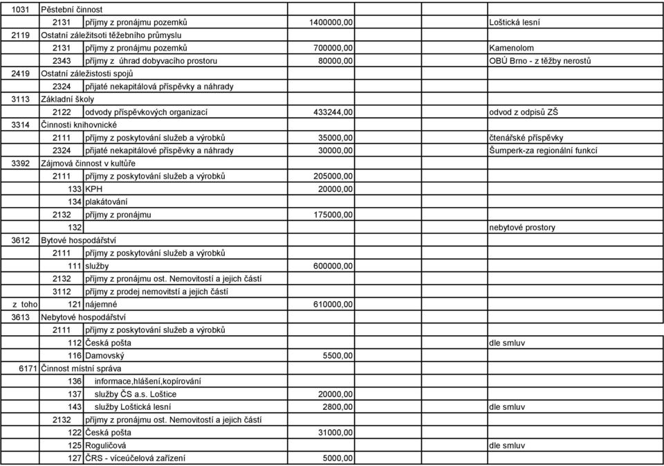 433244,00 odvod z odpisů ZŠ 3314 Činnosti knihovnické 2111 příjmy z poskytování služeb a výrobků 35000,00 čtenářské příspěvky 2324 přijaté nekapitálové příspěvky a náhrady 30000,00 Šumperk-za