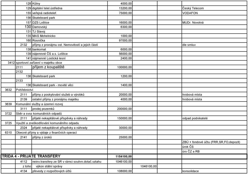 ý 6300,00 131 TJ Slavoj 135 MAS Mohelnicko 1000,00 160 Rosn