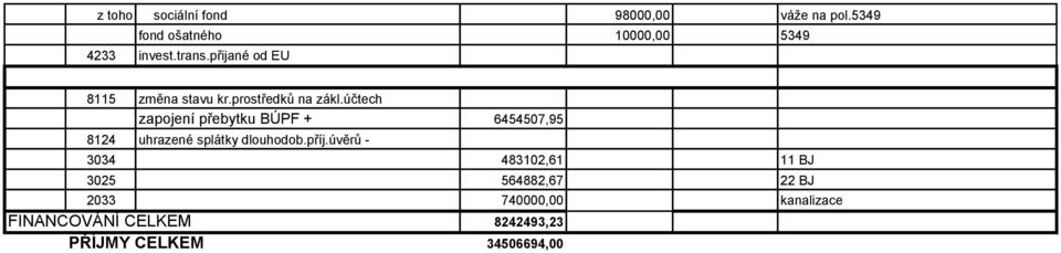 účtech zapojení přebytku BÚPF + 6454507,95 8124 uhrazené splátky dlouhodob.příj.