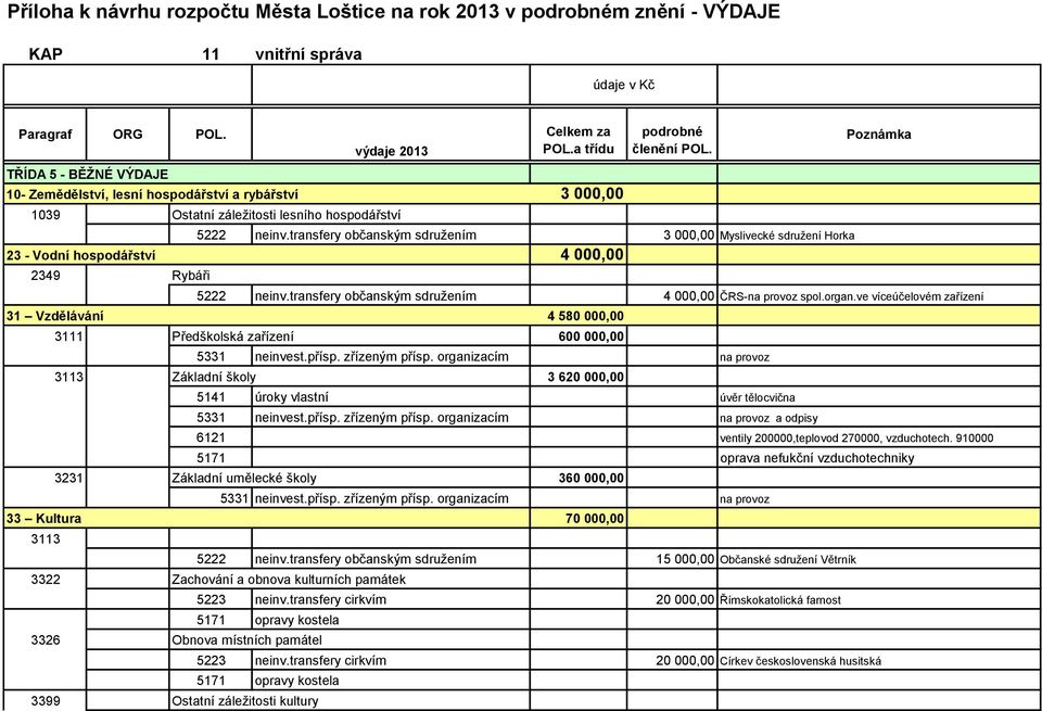 transfery občanským sdružením 3 000,00 Myslivecké sdružení Horka 23 - Vodní hospodářství 4 000,00 2349 31 Vzdělávání 33 Kultura 3113 Ostatní záležitosti lesního hospodářství Rybáři Poznámka 5222