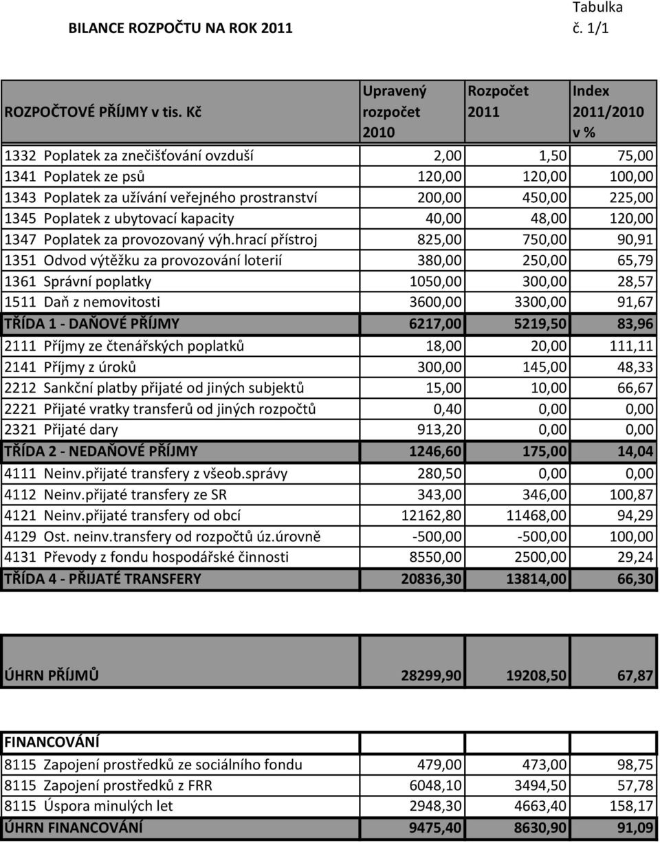 225,00 1345 Poplatek z ubytovací kapacity 40,00 48,00 120,00 1347 Poplatek za provozovaný výh.