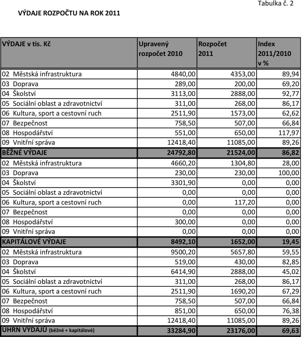 zdravotnictví 311,00 268,00 86,17 06 Kultura, sport a cestovní ruch 2511,90 1573,00 62,62 07 Bezpečnost 758,50 507,00 66,84 08 Hospodářství 551,00 650,00 117,97 09 Vnitřní správa 12418,40 11085,00