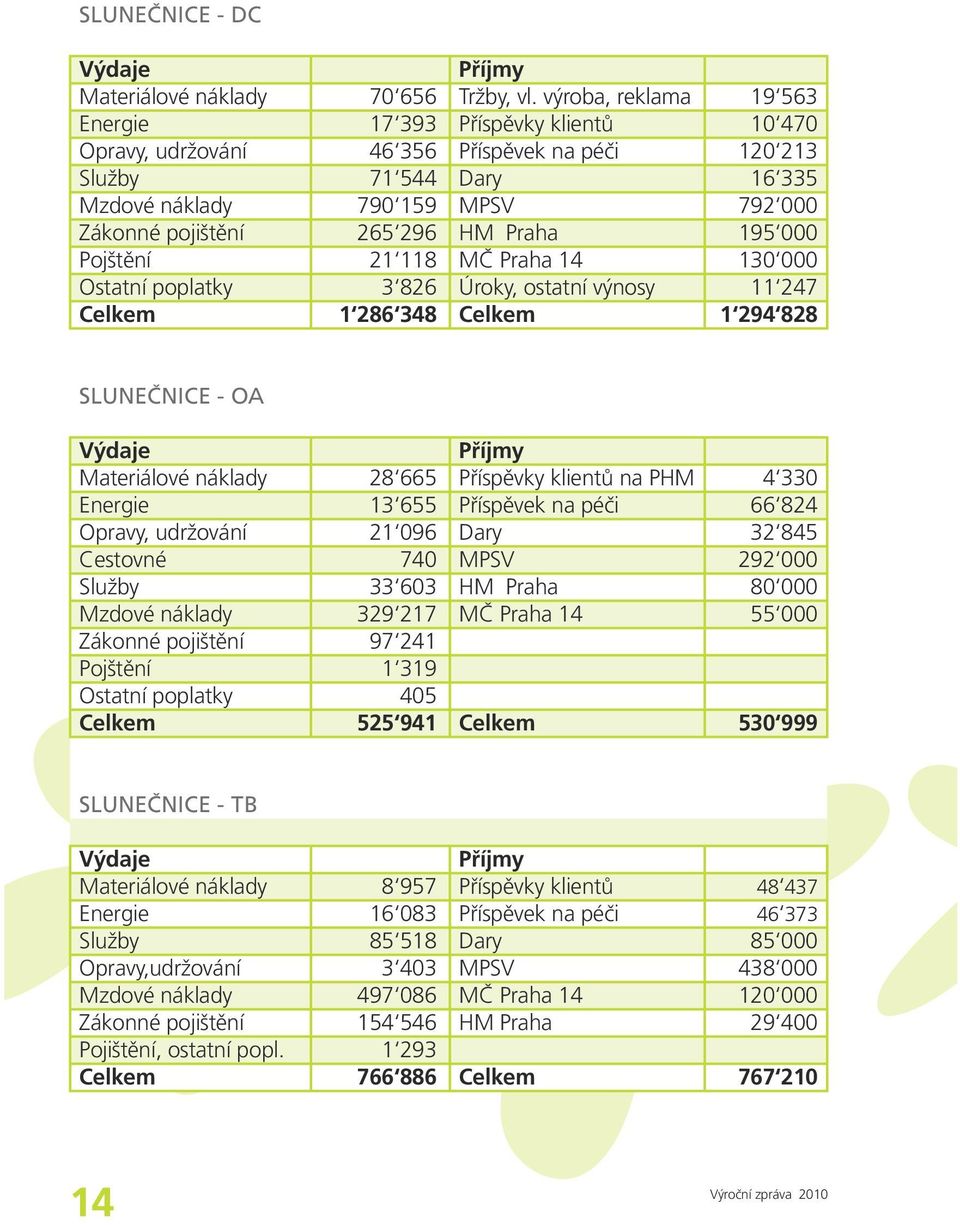 296 HM Praha 195 000 Pojštění 21 118 MČ Praha 14 130 000 Ostatní poplatky 3 826 Úroky, ostatní výnosy 11 247 Celkem 1 286 348 Celkem 1 294 828 SLUNEČNICE - OA Výdaje Příjmy Materiálové náklady 28 665