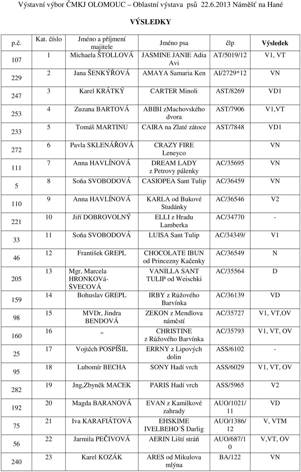 BARTOVÁ ABIBI zmachovského AST/7906 V,VT 5 Tomáš MARTINU CAIRA na Zlaté zátoce AST/7848 6 Pavla SKLENÁŘOVÁ CRAZY FIRE Leneyco 7 Anna HAVLÍNOVÁ DREAM LADY z Petrovy pálenky AC/35695 8 Soňa SVOBODOVÁ