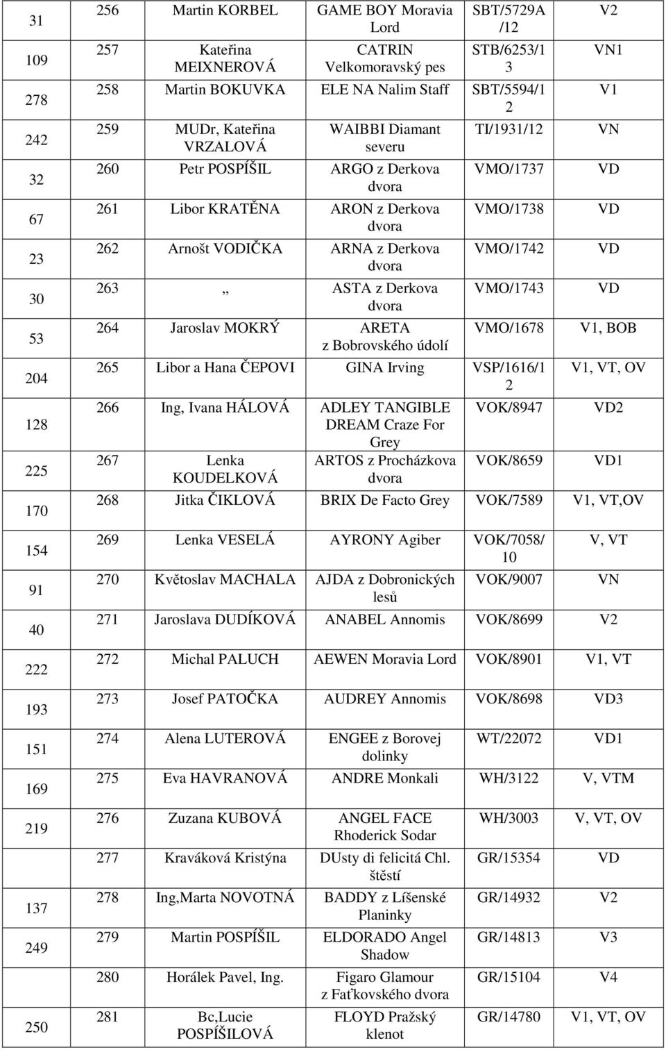 Derkova 264 Jaroslav MOKRÝ ARETA z Bobrovského údolí TI/93/ VMO/737 VMO/738 VMO/742 VMO/743 VMO/678 265 Libor a Hana ČEPOVI GINA Irving VSP/66/ 2 266 Ing, Ivana HÁLOVÁ ADLEY TANGIBLE DREAM Craze For