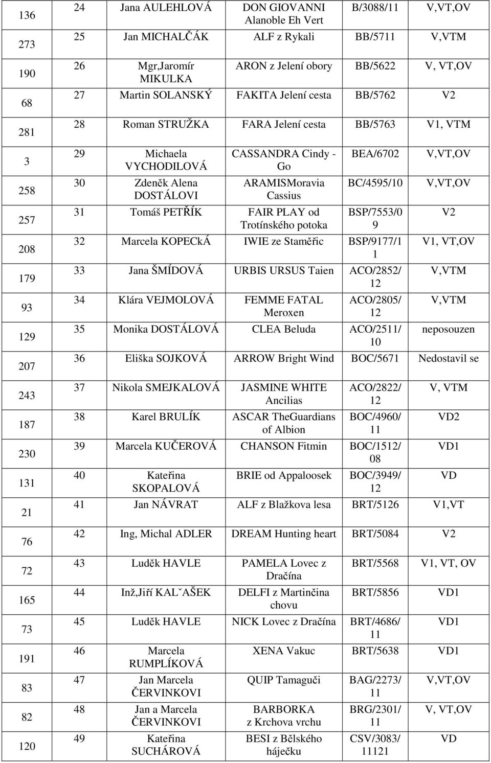 Cindy - Go ARAMISMoravia Cassius 3 Tomáš PETŘÍK FAIR PLAY od Trotínského potoka BEA/6702 BC/4595/0 BSP/7553/0 9 32 Marcela KOPECkÁ IWIE ze Staměřic BSP/977/ 33 Jana ŠMÍDOVÁ URBIS URSUS Taien