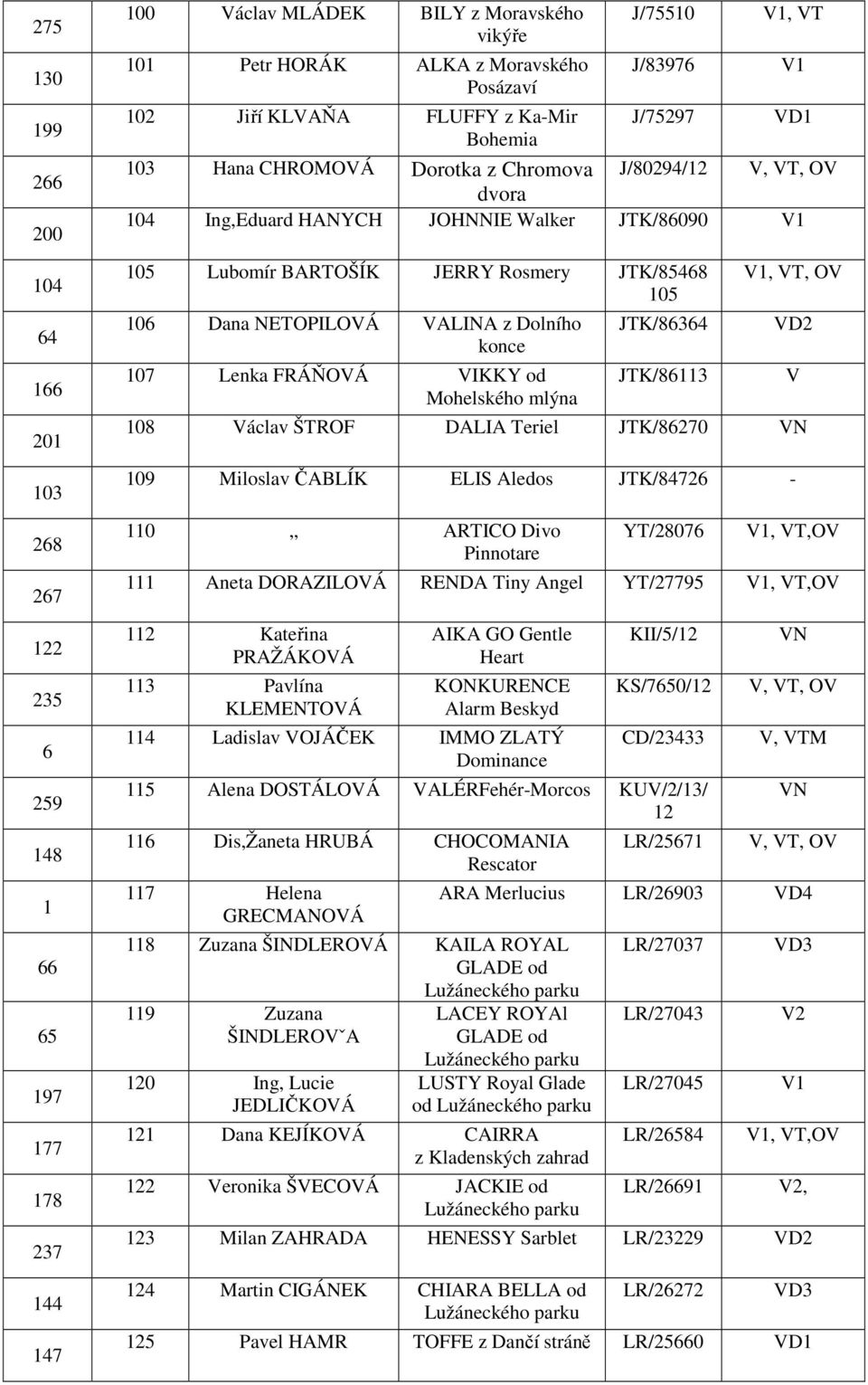 Dolního konce 07 Lenka FRÁŇOVÁ VIKKY od Mohelského mlýna JTK/86364 JTK/863 08 Václav ŠTROF DALIA Teriel JTK/86270 09 Miloslav ČABLÍK ELIS Aledos JTK/84726-0 ARTICO Divo Pinnotare YT/28076 2 V,OV