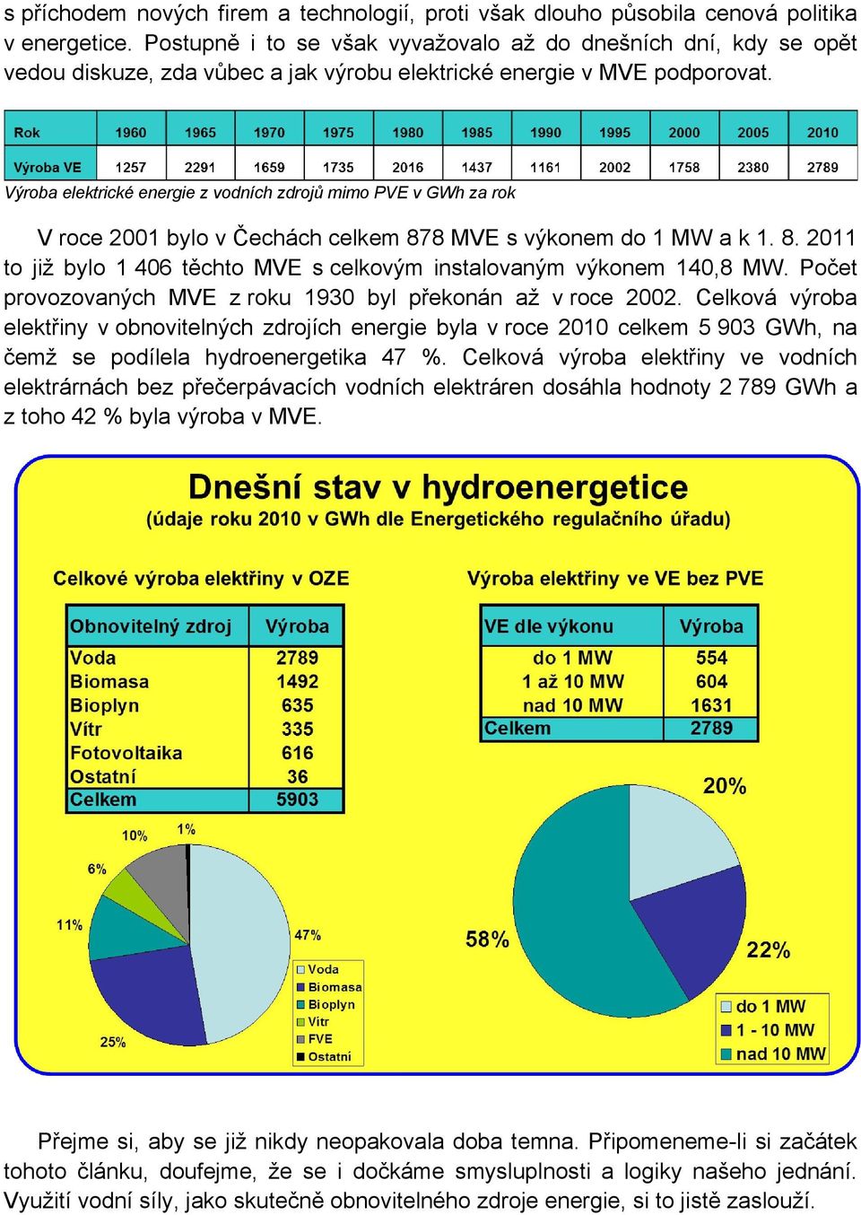 Výroba elektrické energie z vodních zdrojů mimo PVE v GWh za rok V roce 2001 bylo v Čechách celkem 878 MVE s výkonem do 1 MW a k 1. 8. 2011 to již bylo 1 406 těchto MVE s celkovým instalovaným výkonem 140,8 MW.