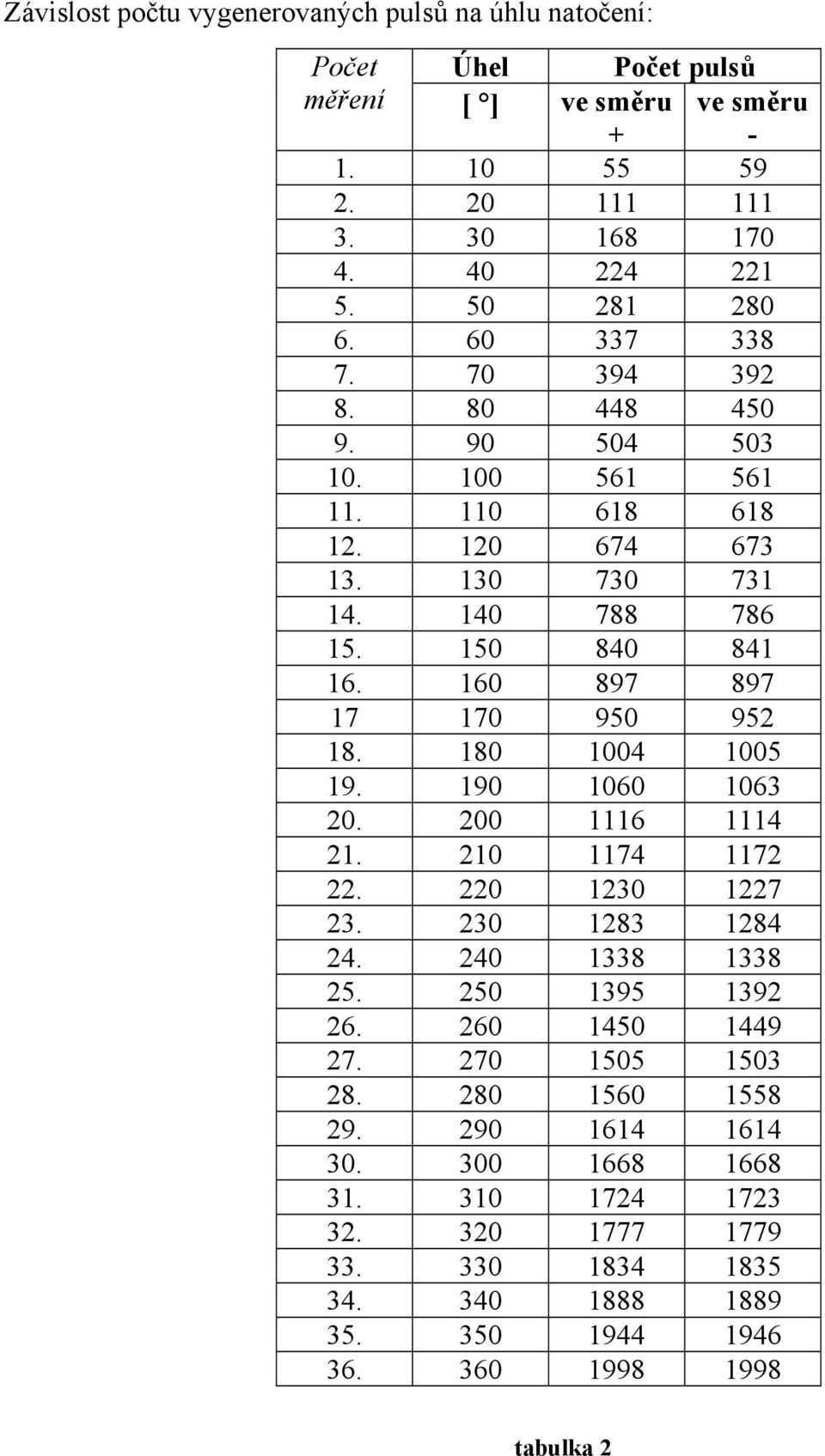 160 897 897 17 170 90 92 18. 180 1004 100 19. 190 1060 1063 20. 200 1116 1114 21. 210 1174 1172 22. 220 1230 1227 23. 230 1283 1284 24. 240 1338 1338 2. 20 139 1392 26.