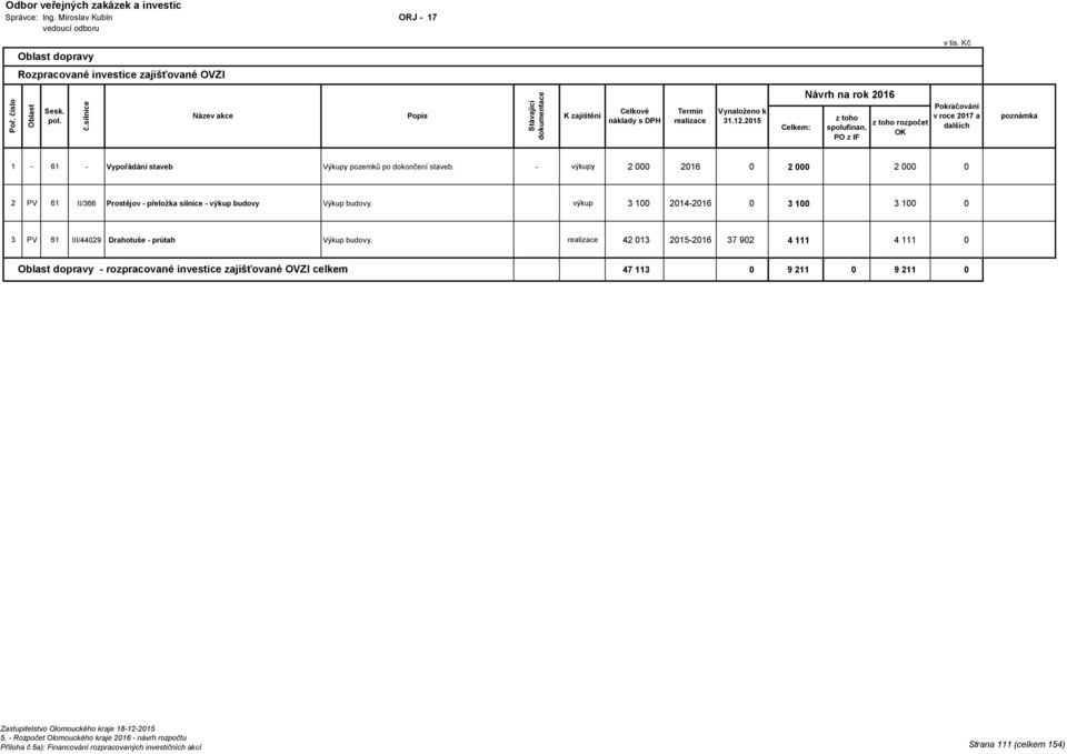 - výkupy 2 000 2016 0 2 000 2 000 0 2 PV 61 II/366 Prostějov - přeložka silnice - výkup budovy Výkup budovy.