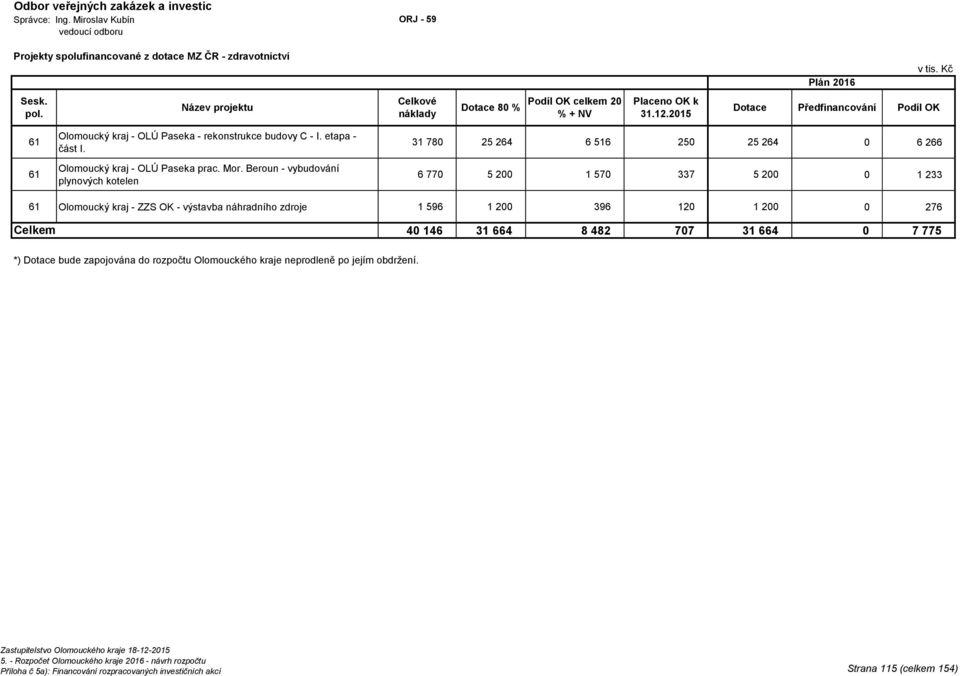Beroun - vybudování plynových kotelen 31 780 25 264 6 516 250 25 264 0 6 266 6 770 5 200 1 570 337 5 200 0 1 233 61 Olomoucký kraj - ZZS OK - výstavba náhradního zdroje 1 596 1 200 396