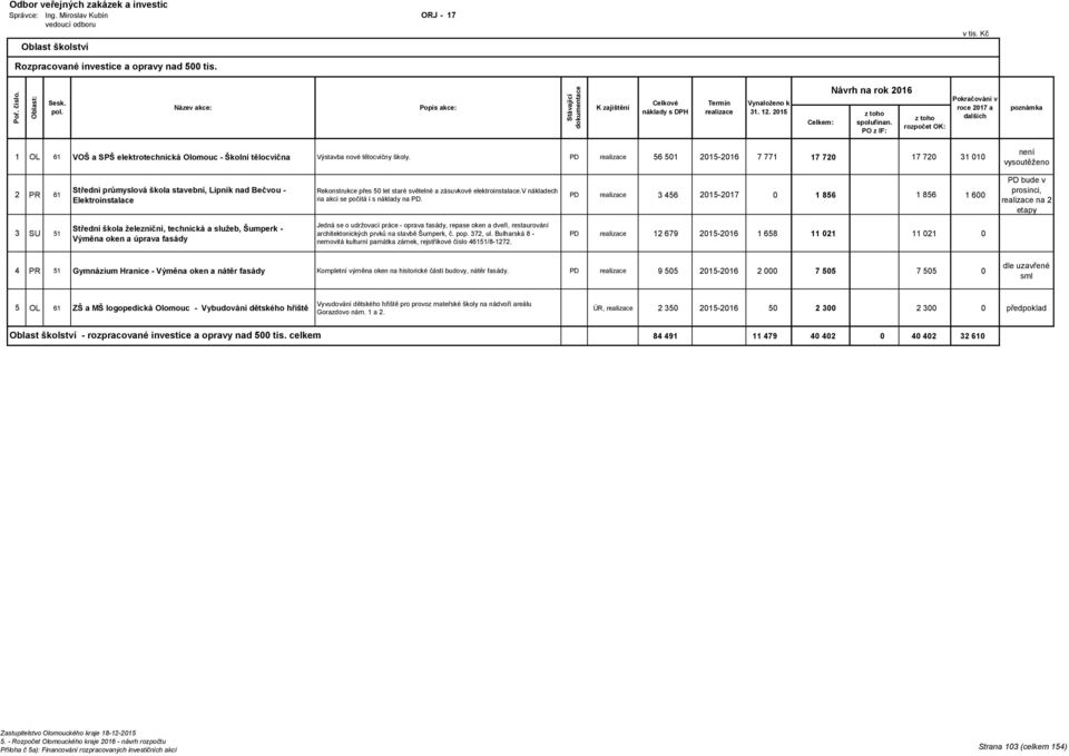 PD 56 501 2015-2016 7 771 17 720 17 720 31 010 není vysoutěženo 2 PR 61 Střední průmyslová škola stavební, Lipník nad Bečvou - Elektroinstalace Rekonstrukce přes 50 let staré světelné a zásuvkové