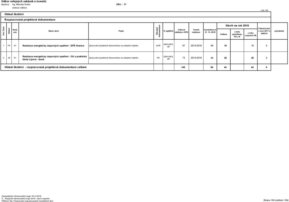 DUR DSP+DPS, SP 67 2015-2016 48 19 19 0 2 JE 61 Realizace energeticky úsporných opatření - OU a praktická škola Lipová - lázně Zpracování projektové na