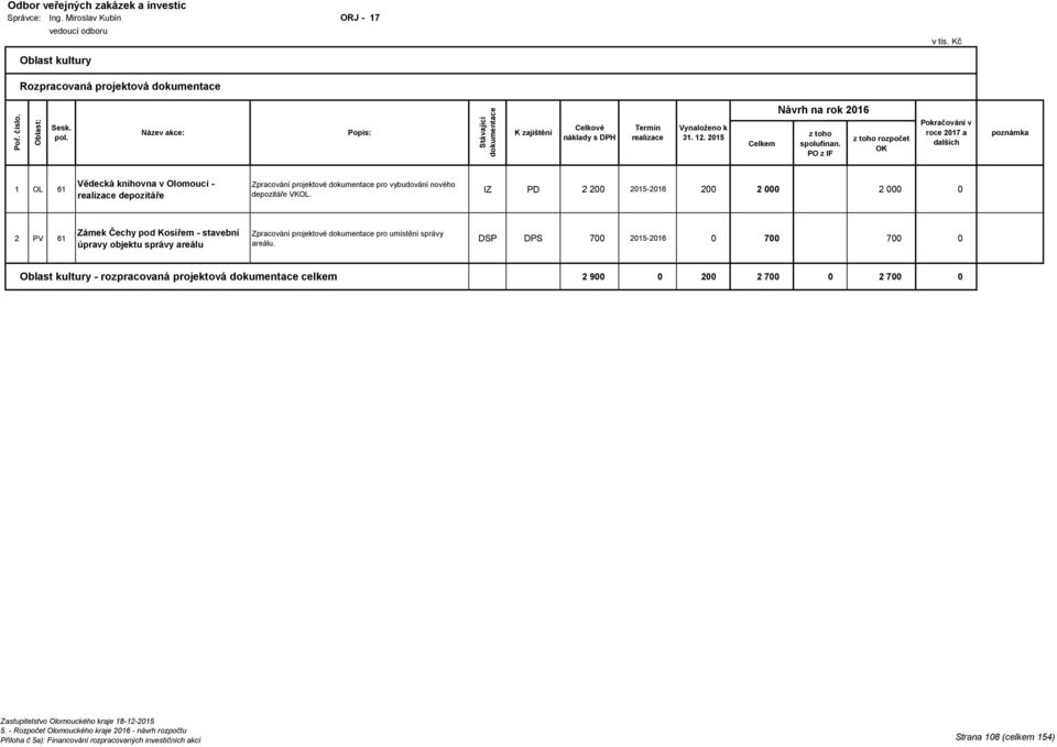 IZ PD 2 200 2015-2016 200 2 000 2 000 0 2 PV 61 Zámek Čechy pod Kosířem - stavební úpravy objektu správy areálu Zpracování projektové pro umístění