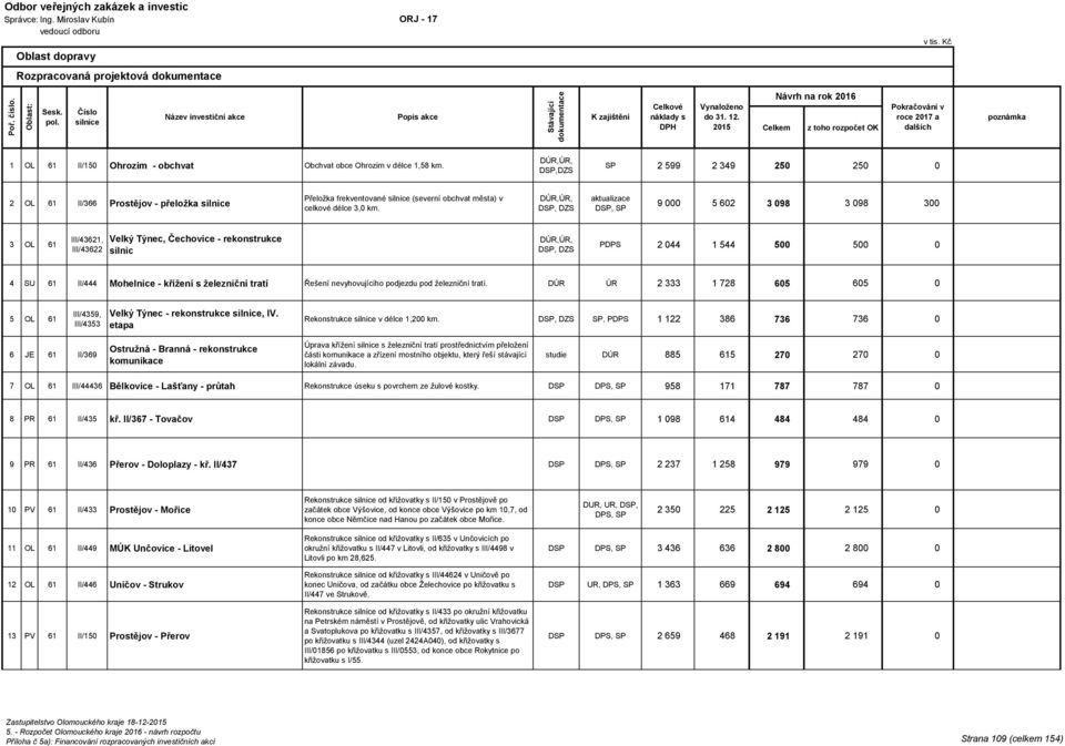 DÚR,ÚR, DSP,DZS SP 2 599 2 349 250 250 0 2 OL 61 II/366 Prostějov - přeložka silnice Přeložka frekventované silnice (severní obchvat města) v celkové délce 3,0 km.