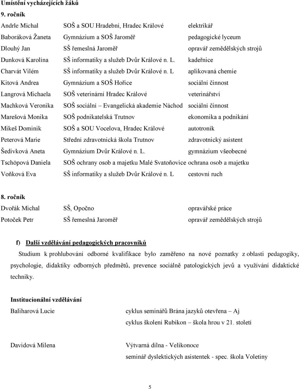 Karolína SŠ informatiky a sluţeb Dvůr Králové n. L. kadeřnice Charvát Vilém SŠ informatiky a sluţeb Dvůr Králové n.