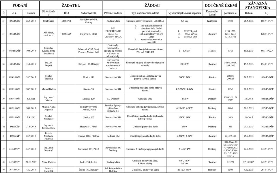 Jiří Olejník Havlíčkova 696/4, Klatovy 46885625 Brojova 16, Plzeň Štěnovická 787, Starý Plzenec, Mantov 169 Blížejov 187, Blížejov Rodinný dům Umístění krbových kamen HARTOLA 6,3 kw Kvíčovice 64/81