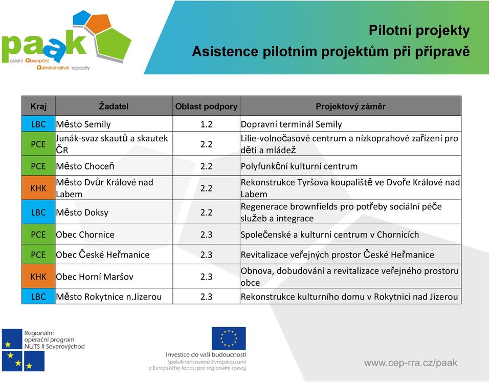 2 Rekonstrukce Tyršova koupaliště ve Dvoře Králové nad Labem Regenerace brownfields pro potřeby sociální péče služeb a integrace PCE Obec Chornice 2.