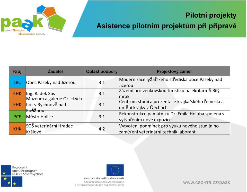 2 Modernizace lyžařského střediska obce Paseky nad Jizerou Zázemí pro venkovskou turistiku na ekofarmě Bílý mrak Centrum studií a prezentace krajkářského