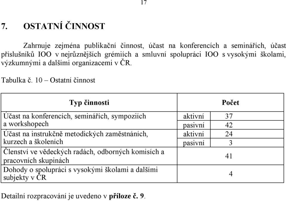 10 Ostatní činnost Typ činnosti Počet Účast na konferencích, seminářích, sympoziích aktivní 37 a workshopech pasivní 42 Účast na instrukčně metodických