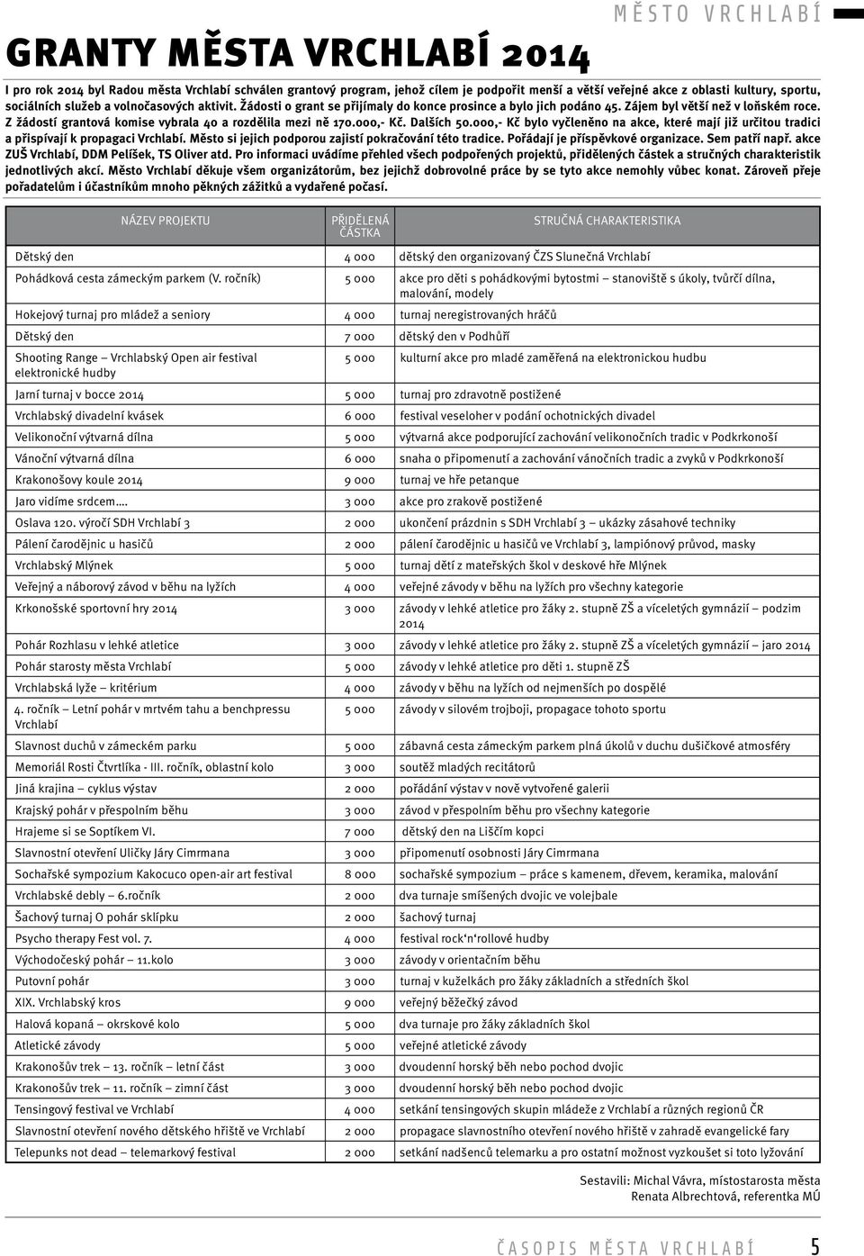 000,- Kč. Dalších 50.000,- Kč bylo vyčleněno na akce, které mají již určitou tradici a přispívají k propagaci Vrchlabí. Město si jejich podporou zajistí pokračování této tradice.