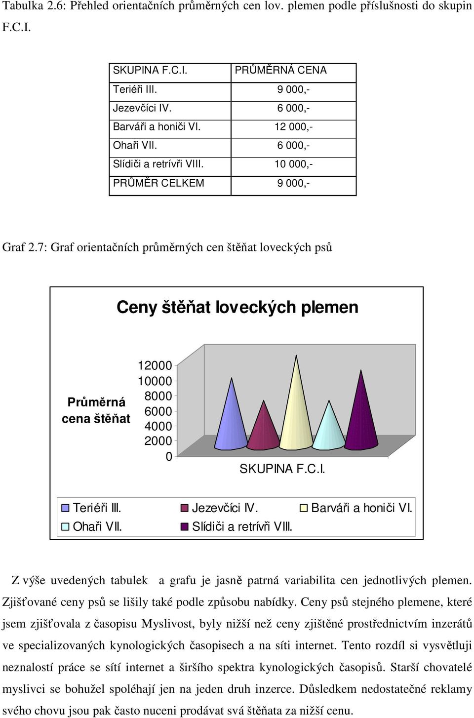 7: Graf orientačních průměrných cen štěňat loveckých psů Ceny štěňat loveckých plemen Průměrná cena štěňat 12000 10000 8000 6000 4000 2000 0 SKUPINA F.C.I. Teriéři III. Jezevčíci IV.