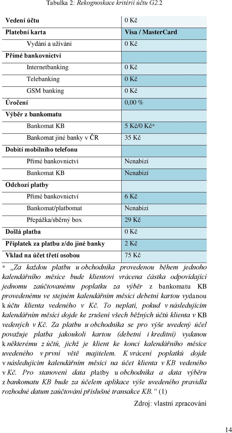 bankovnictví Bankomat KB Odchozí platby Došlá platba Přímé bankovnictví Bankomat/platbomat Přepáţka/sběrný box Příplatek za platbu z/do jiné banky Vklad na účet třetí osobou 5 Kč/* 35 Kč Nenabízí