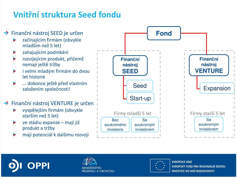 Finanční nástroj SEED Seed Fond Finanční nástroj VENTURE Expansion Finanční nástroj VENTURE je určen vyspělejším firmám (obvykle starším než 5 let) ve