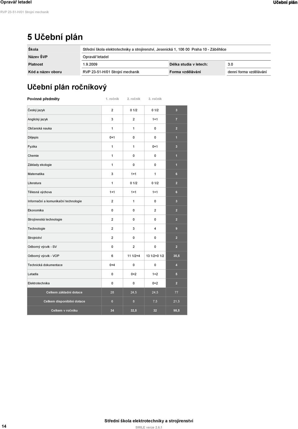 ročník Český jazyk 2 0 1/2 0 1/2 3 Anglický jazyk 3 2 1+1 7 Občanská nauka 1 1 0 2 Dějepis 0+1 0 0 1 Fyzika 1 1 0+1 3 Chemie 1 0 0 1 Základy ekologie 1 0 0 1 Matematika 3 1+1 1 6 Literatura 1 0 1/2 0