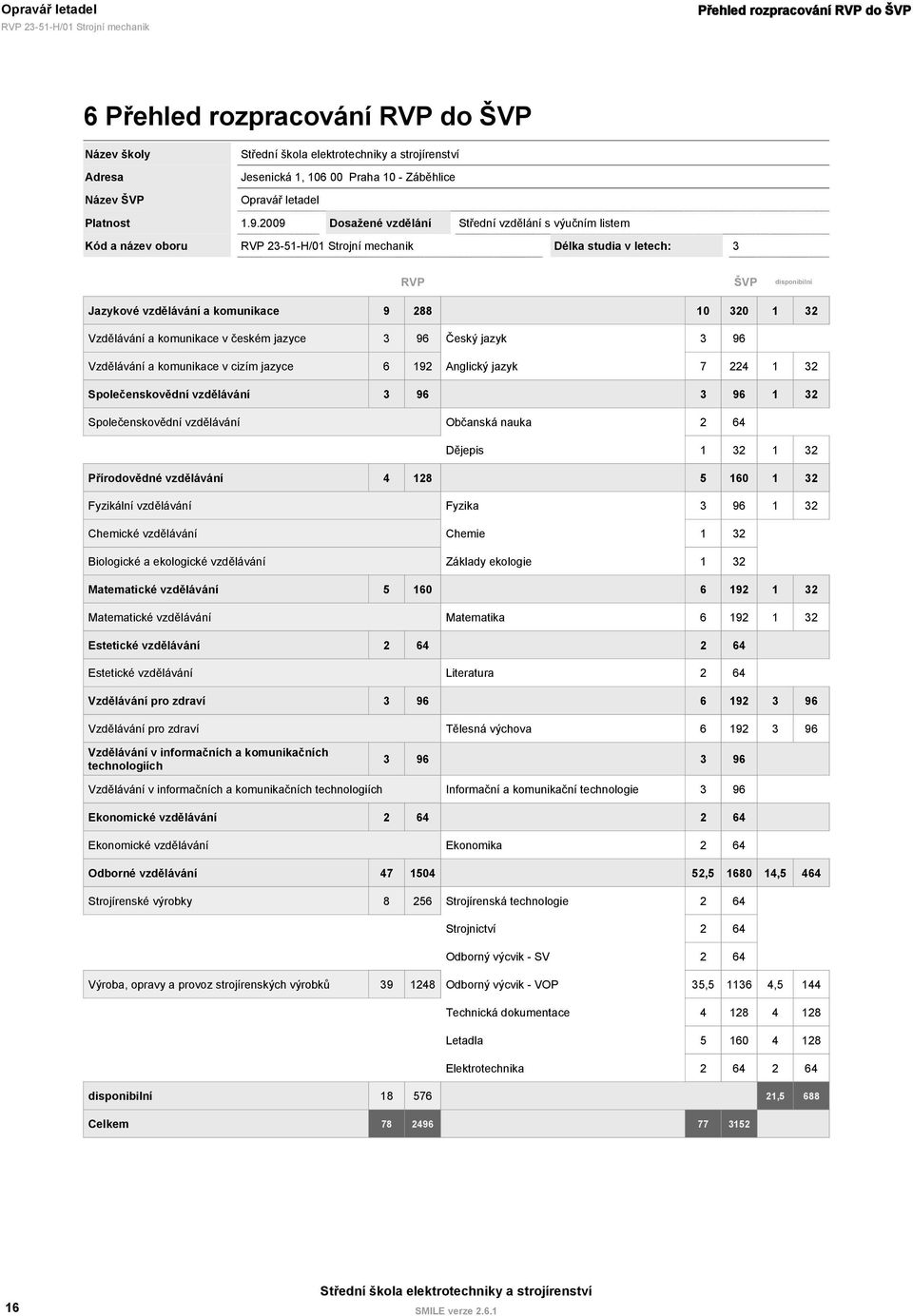 komunikace v českém jazyce 3 96 Český jazyk 3 96 Vzdělávání a komunikace v cizím jazyce 6 192 Anglický jazyk 7 224 1 32 Společenskovědní vzdělávání 3 96 3 96 1 32 Společenskovědní vzdělávání Občanská