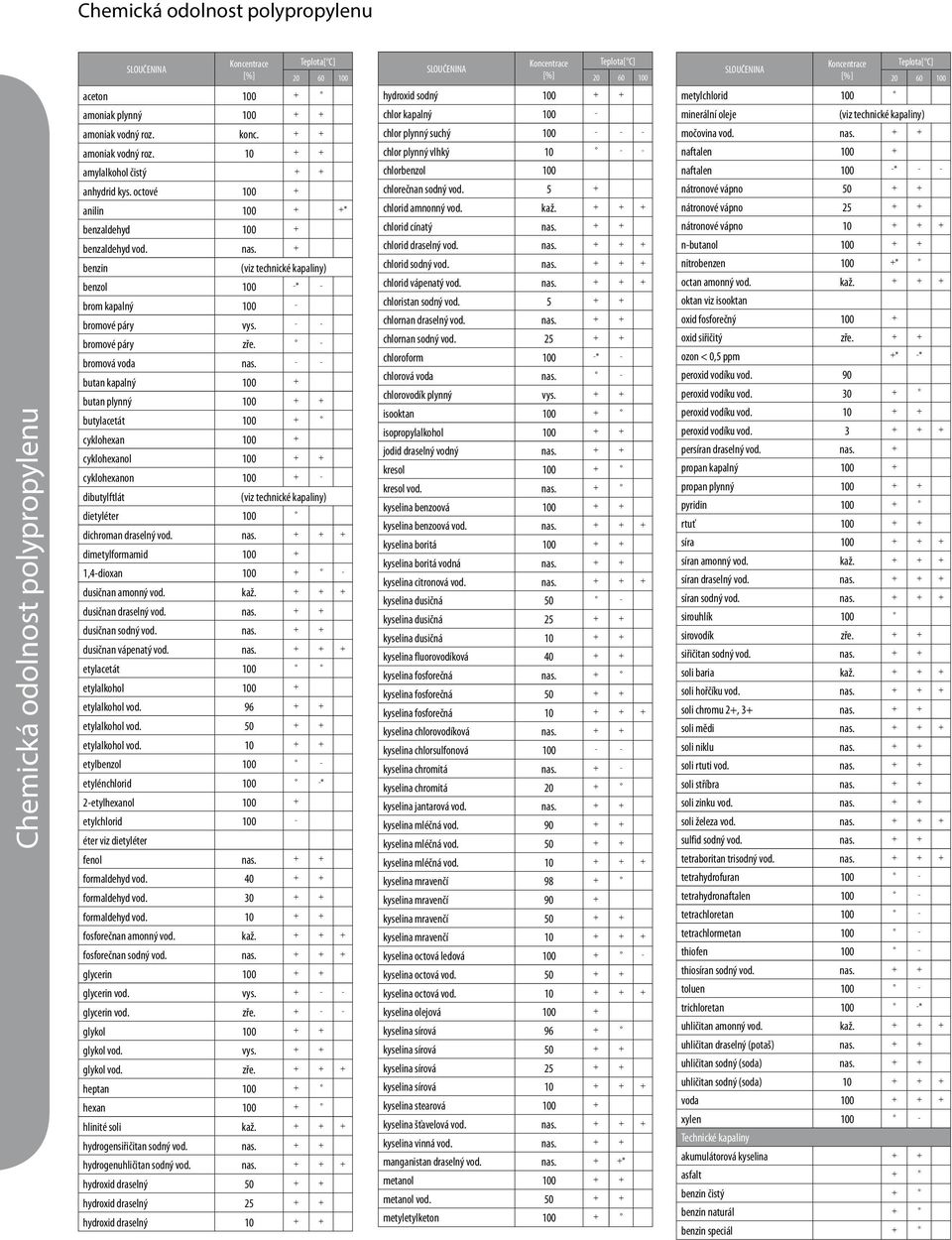 + benzin (viz technické kapaliny) benzol 100 -* - brom kapalný 100 - bromové páry vys. - - bromové páry zře. - bromová voda nas.