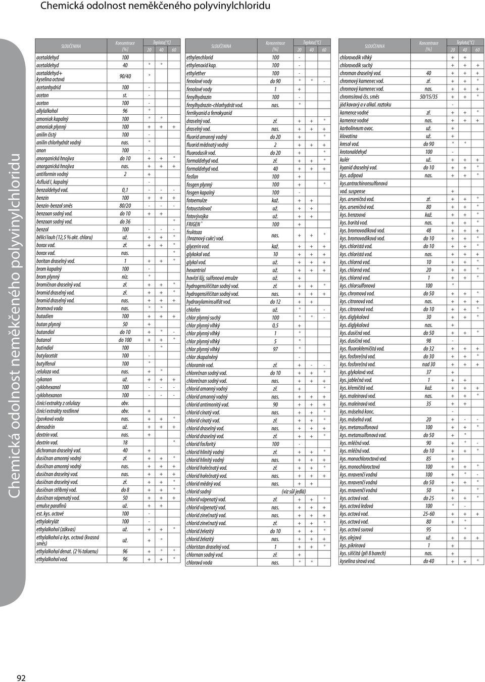 anon 100 - anorganická hnojiva do 10 + + anorganická hnojiva nas. + + + antiformin vodný 2 + Asfluid I, kapalný - benzaldehyd vod.