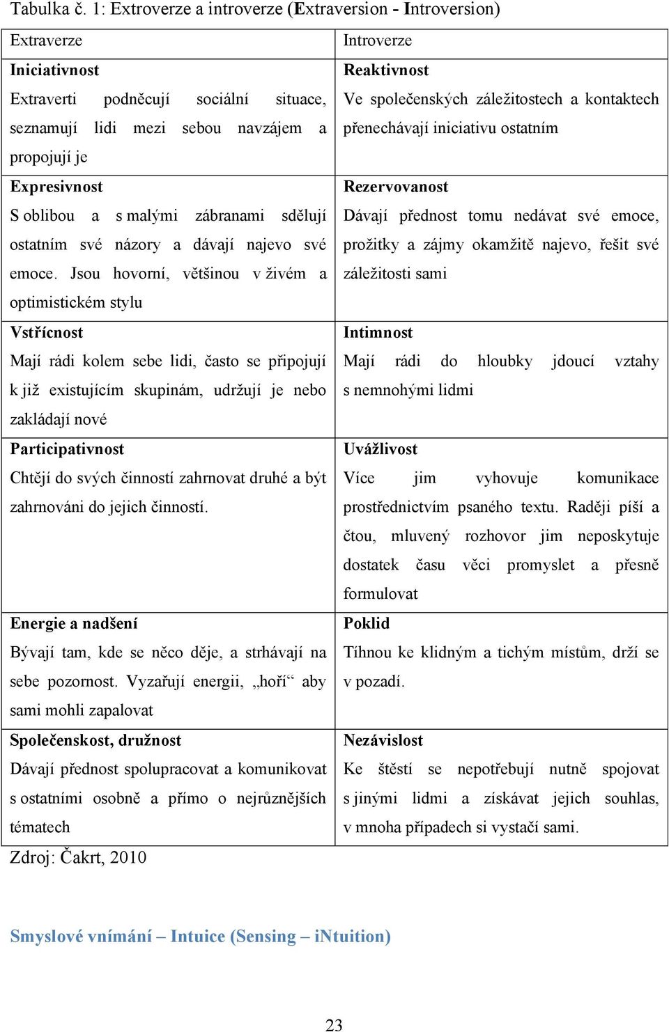 lidi mezi sebou navzájem a přenechávají iniciativu ostatním propojují je Expresivnost Rezervovanost S oblibou a s malými zábranami sdělují Dávají přednost tomu nedávat své emoce, ostatním své názory