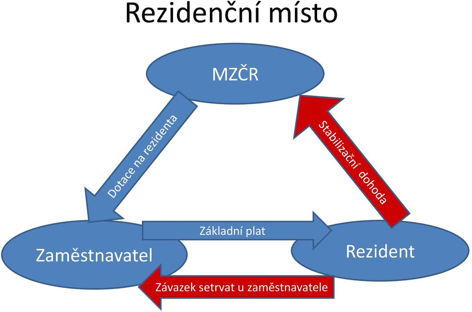 plat Závazek setrvat u